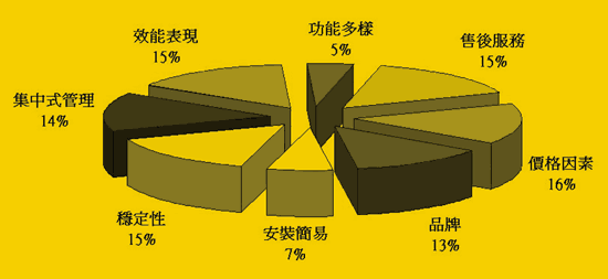 《图九 企业考虑信息安全设备的因素》