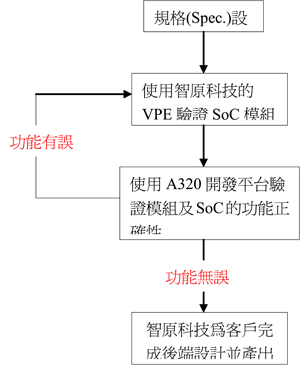 《圖一　前端開發流程》