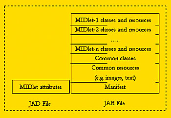 《图二 MIDP应用程序的构成元素》