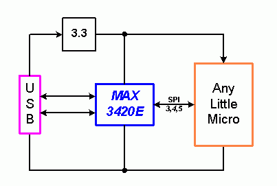 《圖一　透過USB 5V Vbus接線供電的USB裝置，SPI介面可以使用3、4或5根接腳，不過MAX3420E可以提供超過它所耗用的輸出入接腳。》