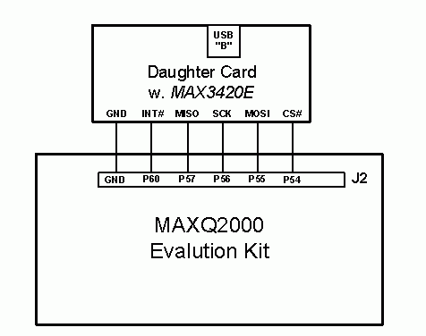 《圖五　這個應用在安裝了內含MAX3420E小型擴充子板的MAXQ2000評估套件上運行，圖中標示了連接埠到SPI信號的指定方式，可以做為閱讀程式碼時的參考。》