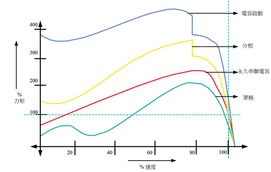 《圖一　單相感應電動機的速度－力矩特性》