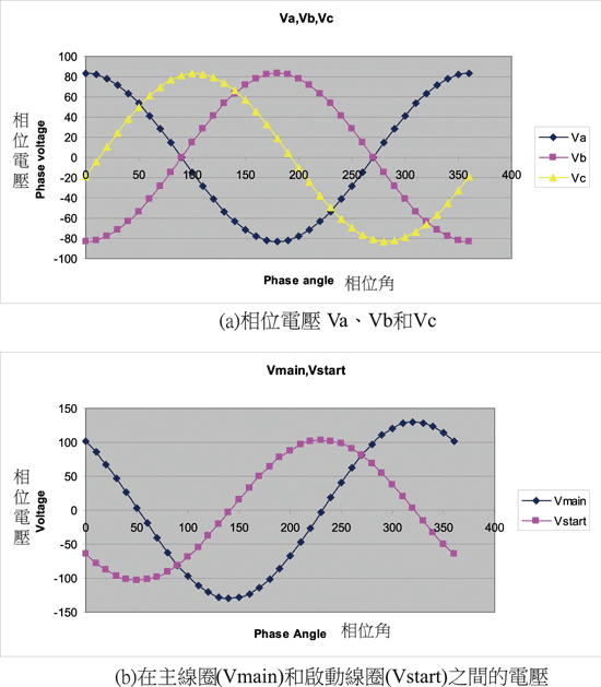 《圖十一　相位電壓與相位角關係圖》