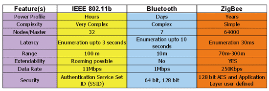 《表一　ZigBee、Bluetooth與Wireless LAN之比較示意圖 》