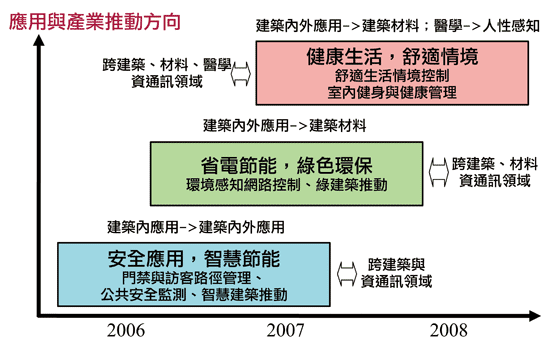 《圖三　智慧化居住空間應用技術發展策略 》