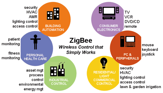 《圖五　ZigBee應用市場分析 》