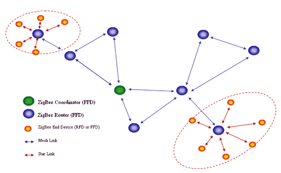 《圖六　ZigBee網路架構示意圖 》