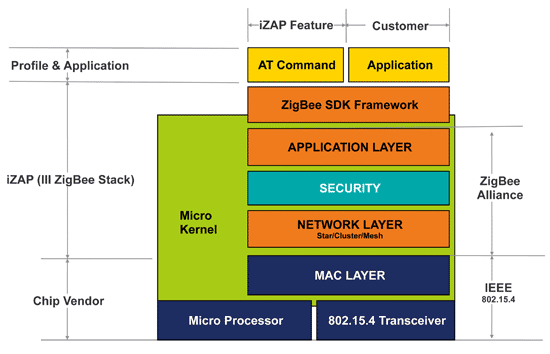 《圖七　資策會在ZigBee Stack的發展策略 》