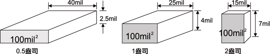 《圖二十　1A電流所需之佈線寬度》