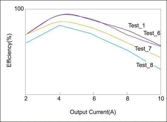 《图二十七 不同输出电流下的效率变化》