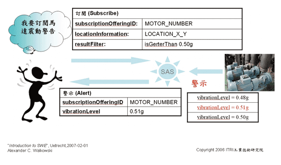 《图三 SPS与SAS感测服务示意图 》