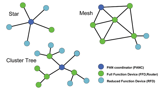 《图三 ZigBee网络拓朴类型 》