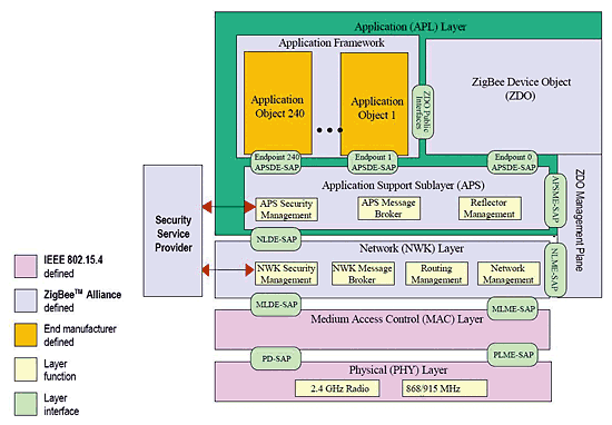 《图六 ZigBee Stack Architecture示意图 》