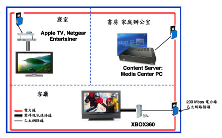 《图一 未来的智能家庭示意图。》