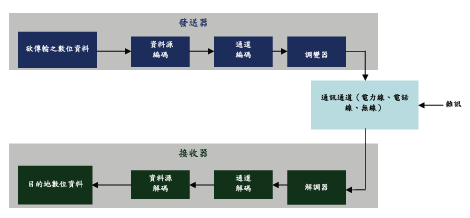 《图二 一般的数字通讯系统方块图。》