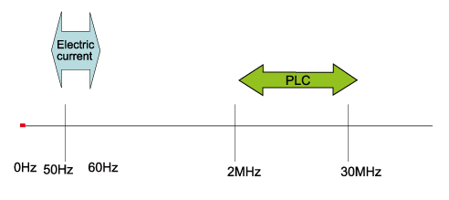 《圖四　電力線頻譜使用示意圖》