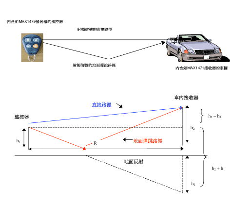 《圖一　地面彈跳路徑耗損圖》