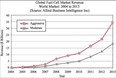 《圖七　全球燃料電池市場營收預測》