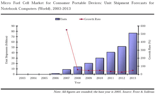 《圖八　全球微型燃料電池於筆記型電腦應用的出貨量預測》