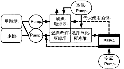 《圖三　 附設燃料改質器PEFC的內部結構》