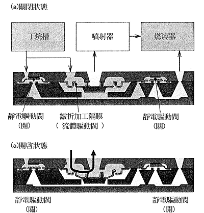 《圖七　微型噴射器內部微型閥結構》