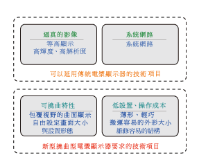 《图一 次世代超大型平面显示器的必备特性》