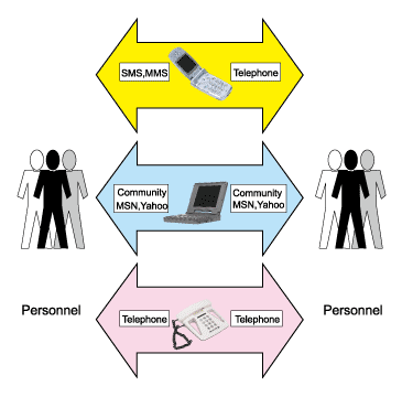 《圖二　IP 多媒體子系統的使用角度示意圖》