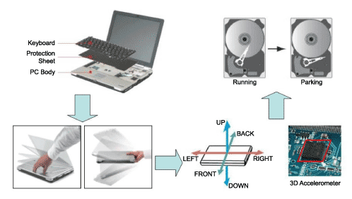 《图六 加速度计在硬盘保护中的功用 》