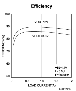 《图三b LT3480效率图》