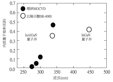 《圖十一　InAlGaN量子井的推估內部量子效率》