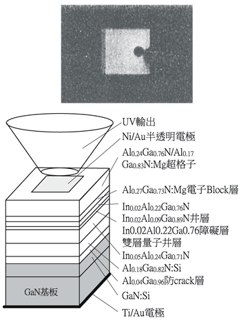 《圖十四　GaN基板上的InGaN量子井LED結構與發光特徵》