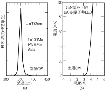 《圖十五　GaN基板上的InGaN量子井LED的室溫CW頻譜與V-I特性》