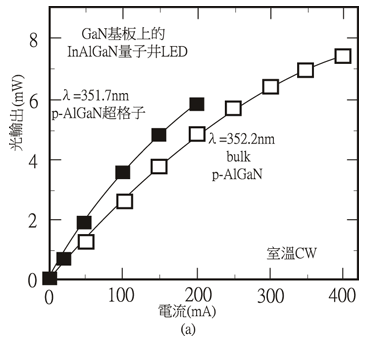 《圖十六 GaN基板上的InGaN量子井LED電流之光輸出（I-L）特性與外部量子效率》