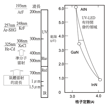 《圖二　氮化物半導體的結晶格子定數與能隙，以及各紫外氣體雷射的波長關係》