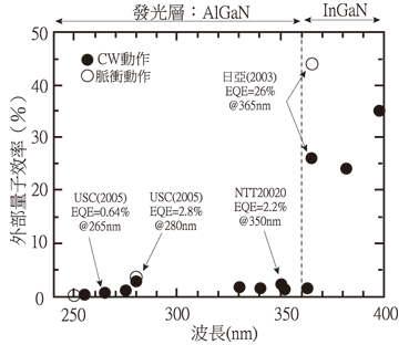 《圖三　氮化物UV-LED室溫動作時的外部量子效率》