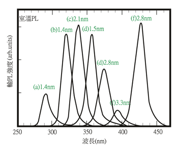 《圖七　InAlGaN與InGaN量子井室溫時的PL頻譜特性》
