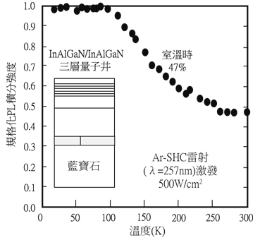 《圖九　InAlGaN量子井的發光積分強度溫度特性》