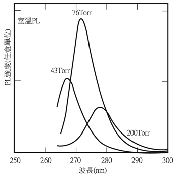 《圖十　InAlGaN量子井的室溫PL發光頻譜》