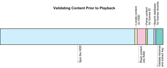 《圖二　數位權利管理功能在播放內容前所執行的驗證程序。在此例中，所有數位權利管理作業都在關鍵路徑內，因此所需的時間最久。》
