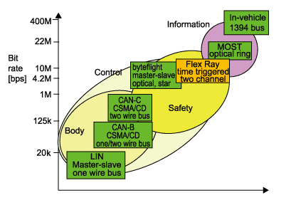 《圖二　如圖所示，byteflight與FlexRay較適合安全性操控的傳輸，CAN、LIN則適合車體性操控的傳輸，而MOST、IDB-1394等則適合車用影音媒體資訊的傳輸。 》