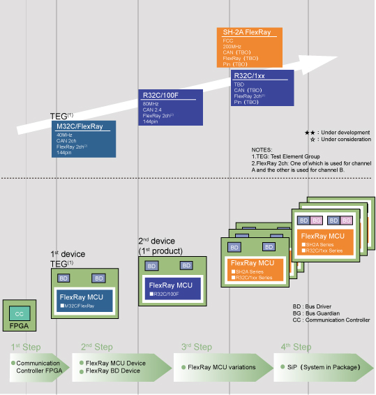 《圖六　Renesas對FlexRay技術的支援展望圖（Roadmap），最初先以FPGA來試製FlexRay的通訊控制器，之後推出FlexRay的控制器、介面驅動器（或稱介面收發器）、第三步則推出不同型款的FlexRay控制器，第四步則會加入Renesas最擅長的SiP整合技術。 》