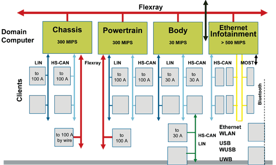 《图十四 FlexRay扮演车用网络骨干角色示意图 》