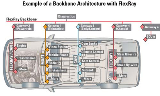《图五 FlexRay骨干架构应用示意图 》