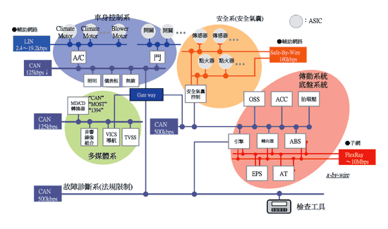 《图六 FlexRay整合CAN和LIN总线关键架构示意图 》