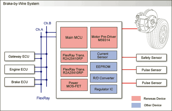 《图七 以FlexRay设计线控煞车架构示意图 》