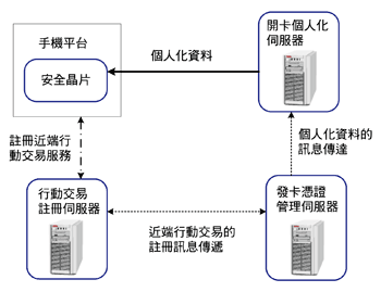 《圖十　發卡流程的上層架構圖》