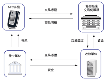 《圖九　典型的行動付款交易訊息流程》