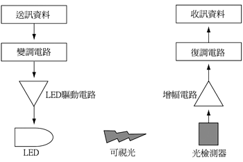 《图一 可视光无线通信的动作原理》