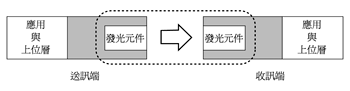 《图二 可视光无线通信系统的适用范围》