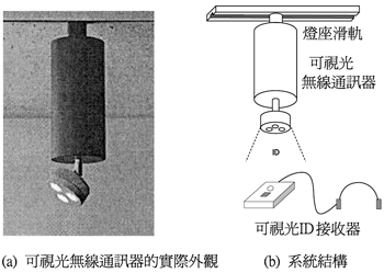 《图六 可视光无线通信器的系统结构》